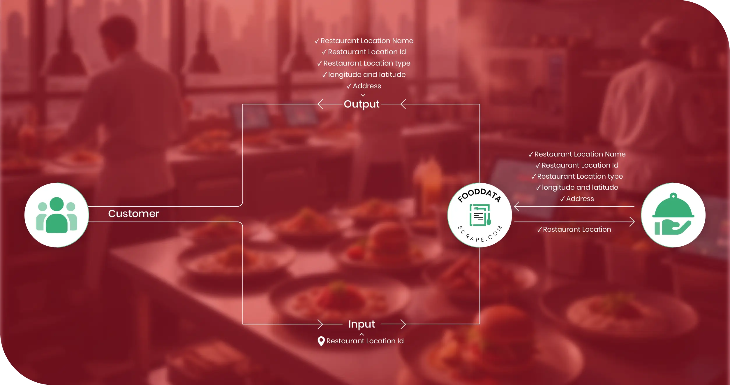 Swiggy & Zomato Methodologies